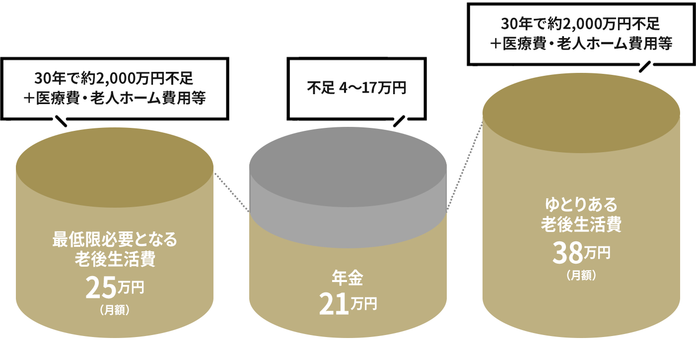 ゆとりある老後を過ごすためには