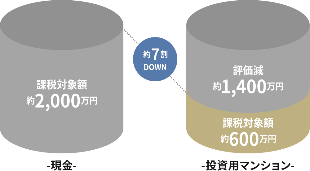 相続対策として絶大な効果を発揮