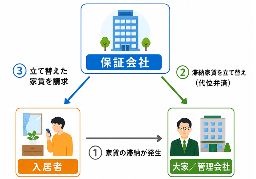 家賃滞納リスク